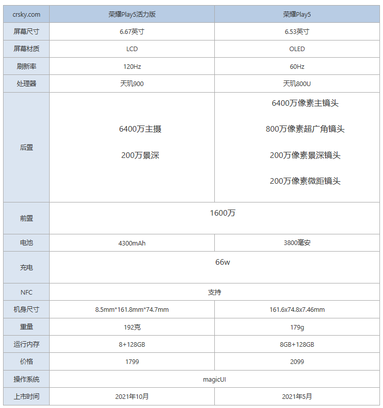 荣耀Play5活力版和荣耀Play5有什么区别