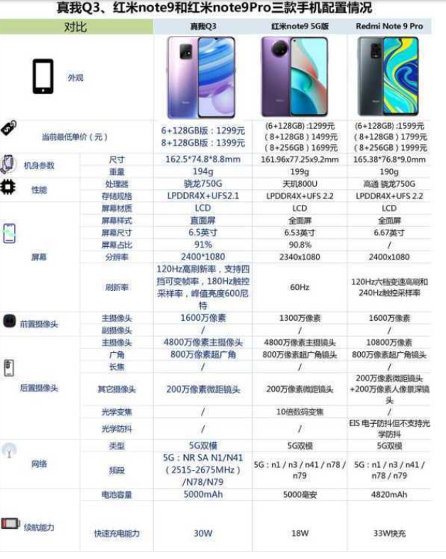 真我Q3、红米note9和红米note9Pro哪款好