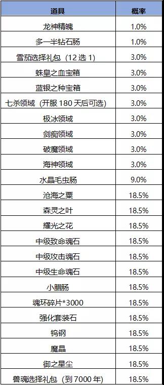 斗罗大陆h5妖王再临活动怎么玩？