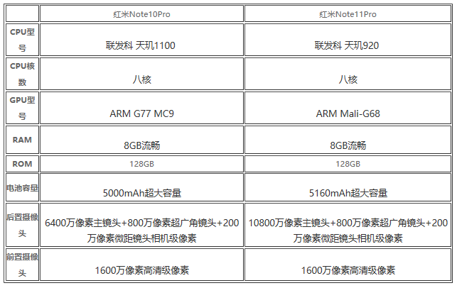 红米Note11Pro和10pro有什么不同
