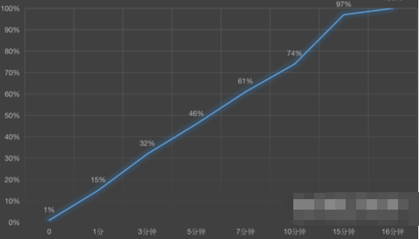 红米note11Pro+续航表现怎么样