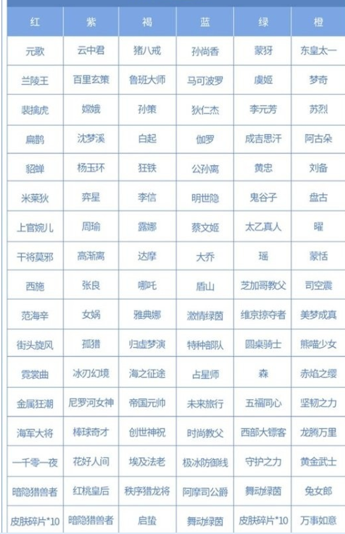 王者荣耀六周年惊喜礼包乘风破浪怎么获得