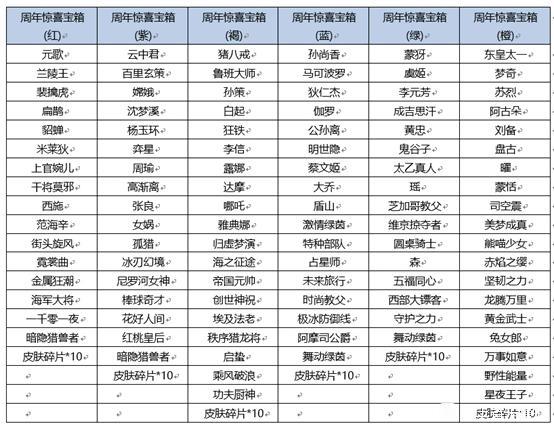 王者荣耀六周年惊喜宝箱选哪个好？