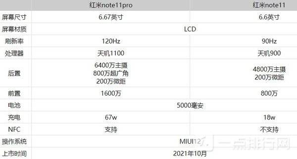 红米note11和红米note11pro参数配置有什么区别