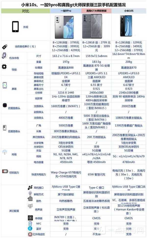 小米10s、一加9pro和真我gt大师探索版哪款好