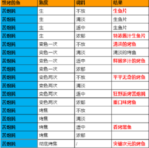 原神极鲜脍炙之夜烤鱼活动全图鉴配方有哪些