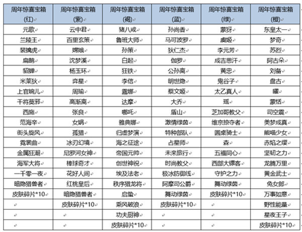 王者荣耀六周年惊喜宝箱怎么选？王者荣耀六周年惊喜宝箱奖励大全