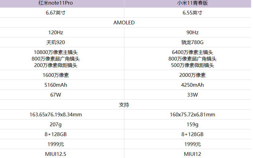 去秀小编给大家带来的红米note11pro和小米11青春版参数配置对比,请