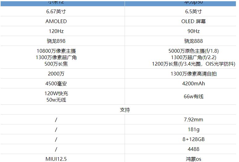 小米12和华为p50哪款更好