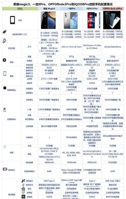 荣耀magic3、一加9Pro、OPPOfindx3Pro和iQOO8Pro哪款更好