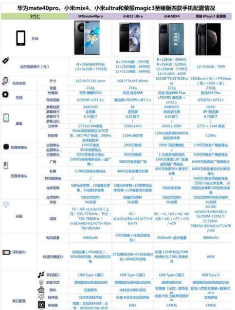 华为mate40pro、小米mix4、小米ultra和荣耀magic3至臻版怎么选