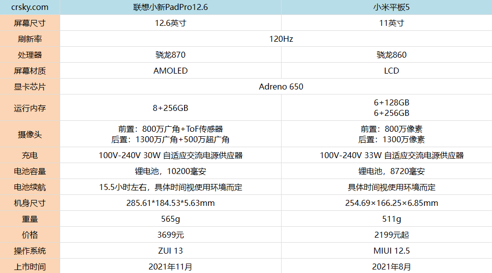 联想小新PadPro12.6和小米平板5选哪款好