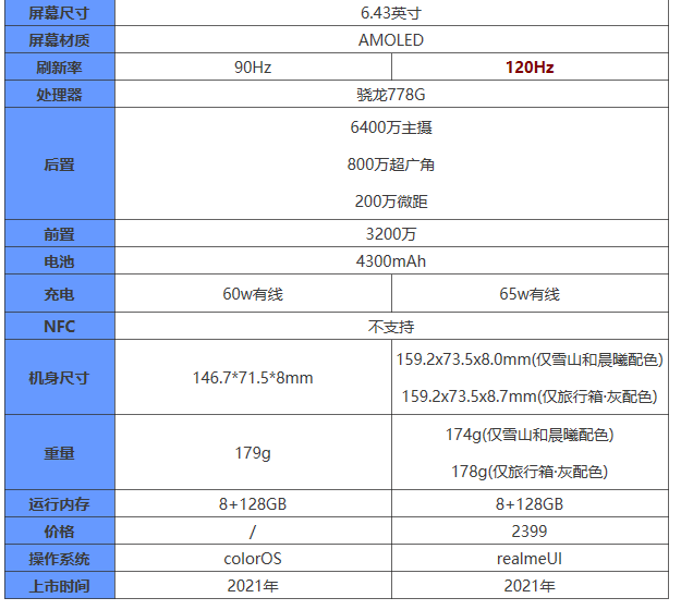 OPPOReno7se和真我GT大师版有什么区别