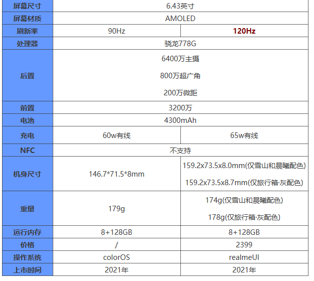 版有什么区别-opporeno7se和真我gt大师版参数性能分析-去秀手游网