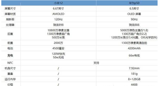 小米12和华为p50哪款性价比更高