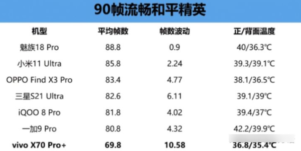 vivo X70 Pro+缺点-vivo X70 Pro+发热严重吗