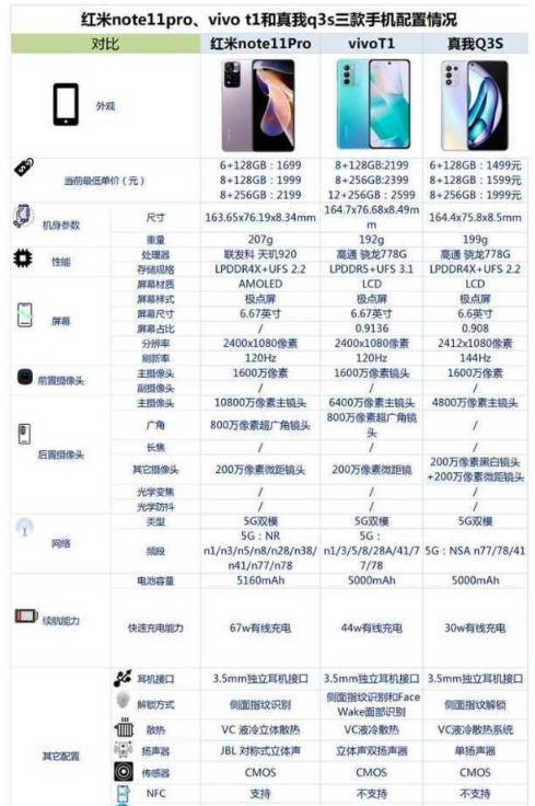 红米note11pro、vivo t1和真我q3s哪一款值得入手