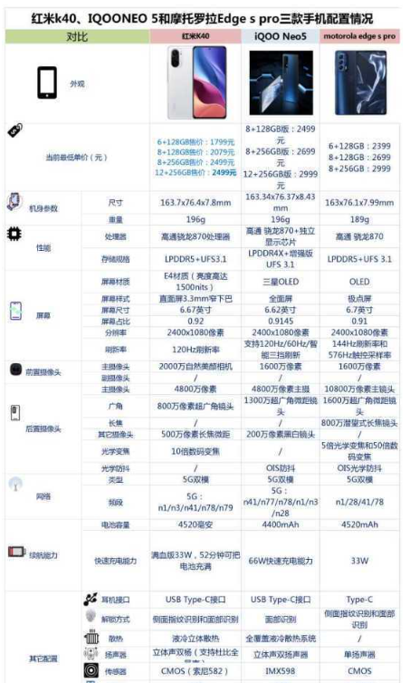 红米k40、IQOONEO5和摩托罗拉Edgespro怎么选