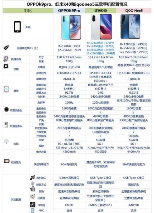 oppo k9pro、redmik40和iqoo neo5怎么选