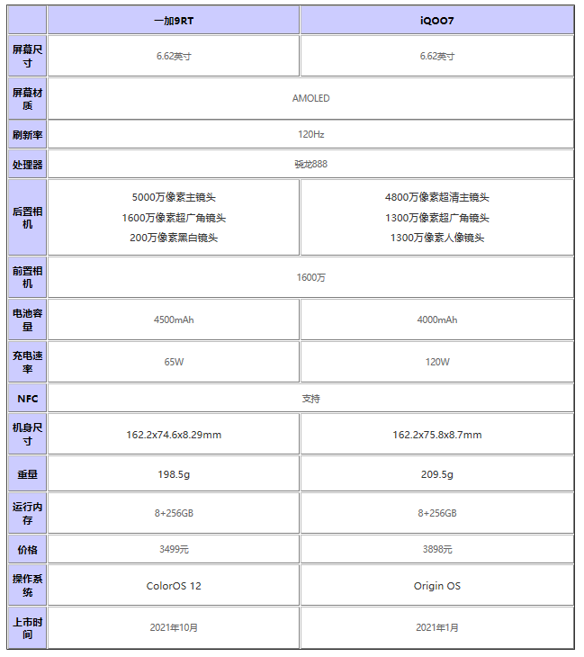 一加9RT和iQOO7哪款更好