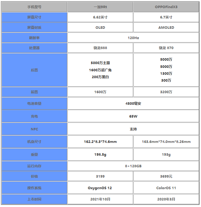 大家可以看看这篇文章,去秀小编给大家带来的一加9rt和oppofindx3参数