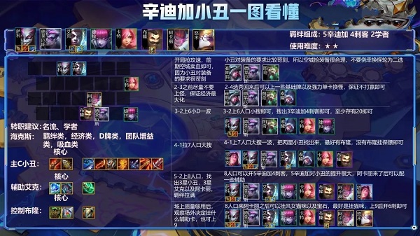 金铲铲之战辛迪加小丑阵容怎么搭配？