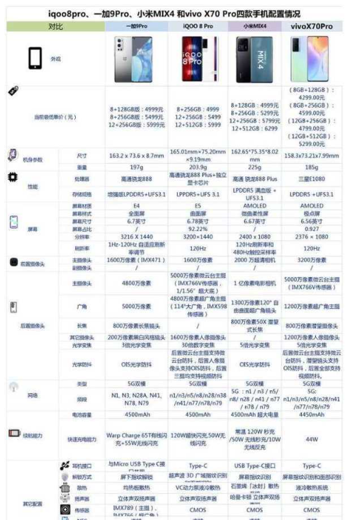 iqoo8pro、一加9Pro、小米MIX4和vivoX70Pro哪款更好