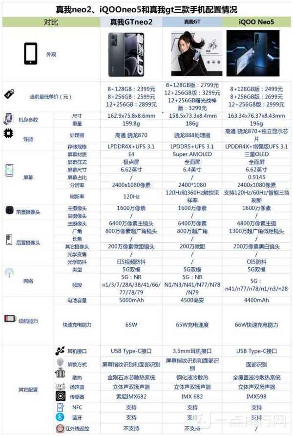 真我neo2、iqooneo5和真我gt有什么区别