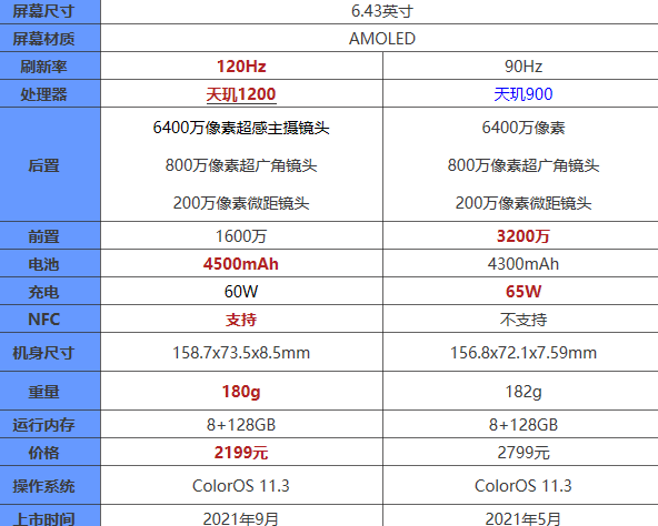 oppok9pro和opporeno6有什么不同