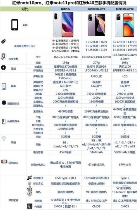 红米note10pro、红米note11pro和红米k40哪款更好