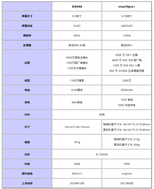vivox70Pro+和华为P50哪款性价比更高