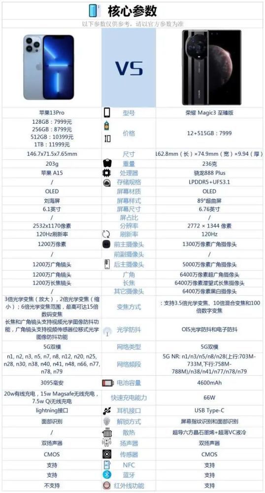 iphone13pro和荣耀magic3至臻版哪个好-参数对比