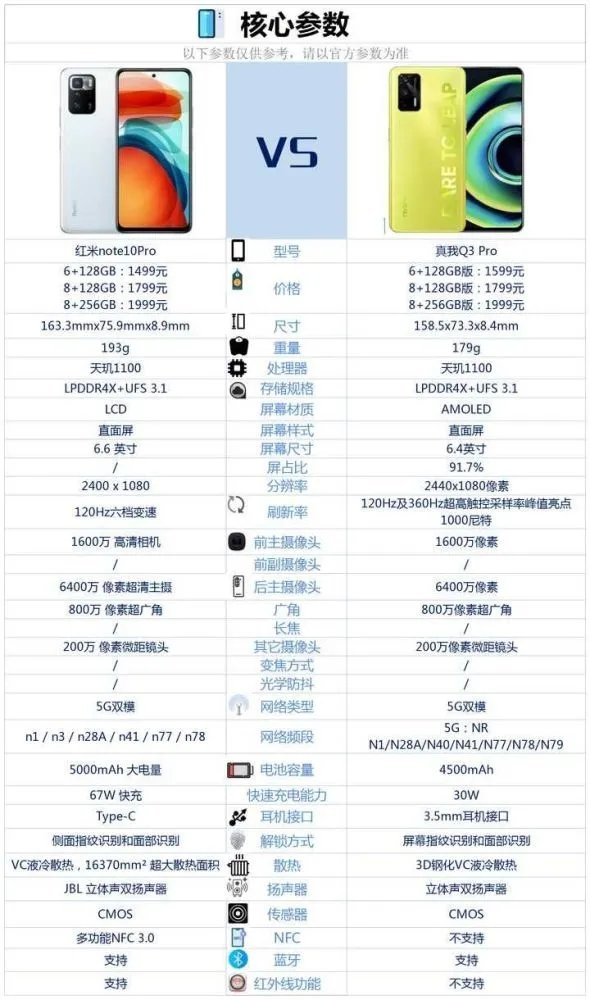 真我Q3Pro与红米Note10Pro哪款性价比高
