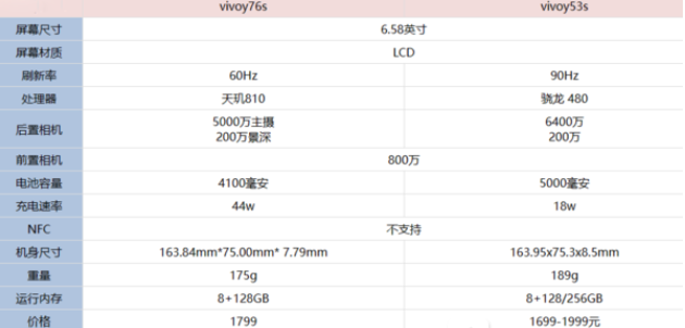 vivoy76s和vivoy53s哪款值得入手