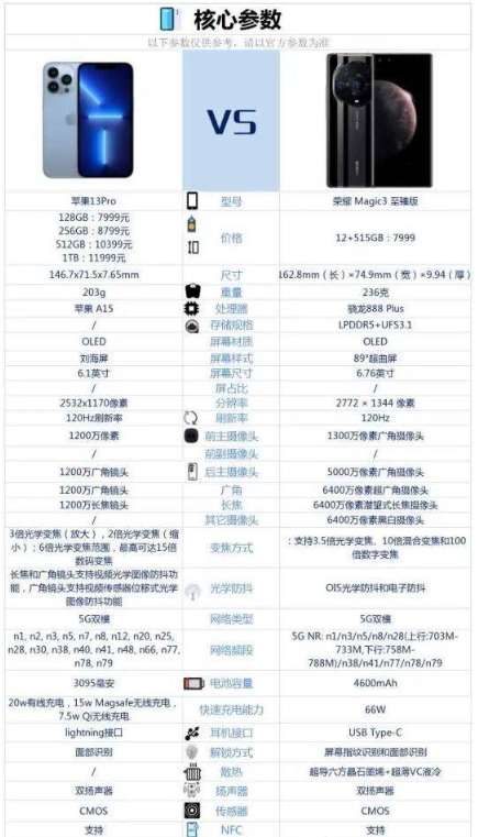 iPhone13Pro和荣耀Magic3至臻版怎么选