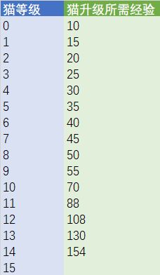 猫旅馆物语猫猫每升一级需要多少经验？