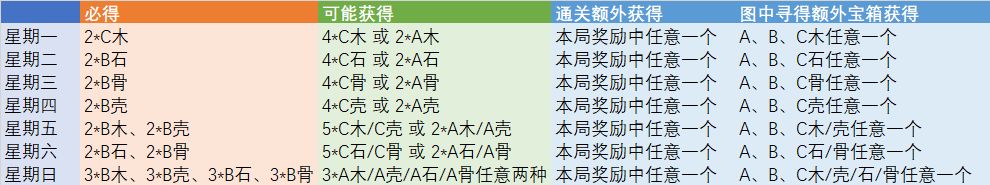 猫旅馆物语材料关卡掉落一览