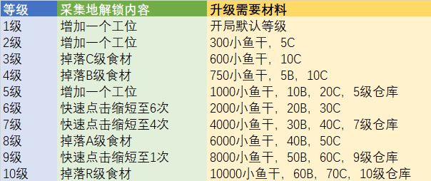 猫旅馆物语农场采集地升级需要什么材料？