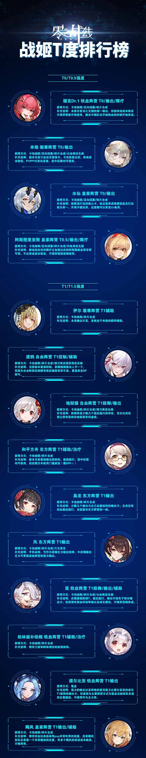 零之战线角色强度排行榜是什么？