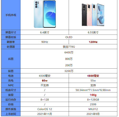 OPPOReno7和小米civi有什么区别