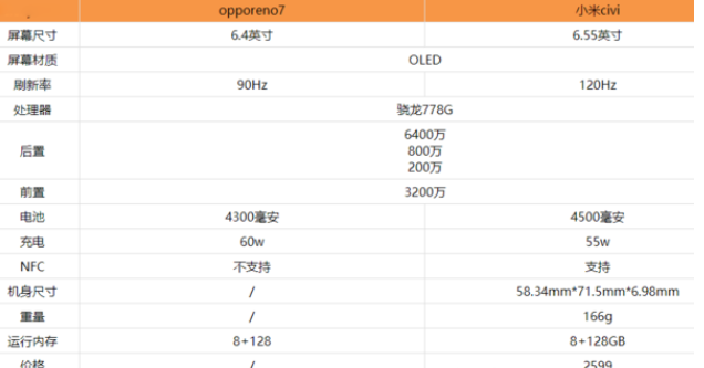 OPPOReno7和小米civi哪款值得入手