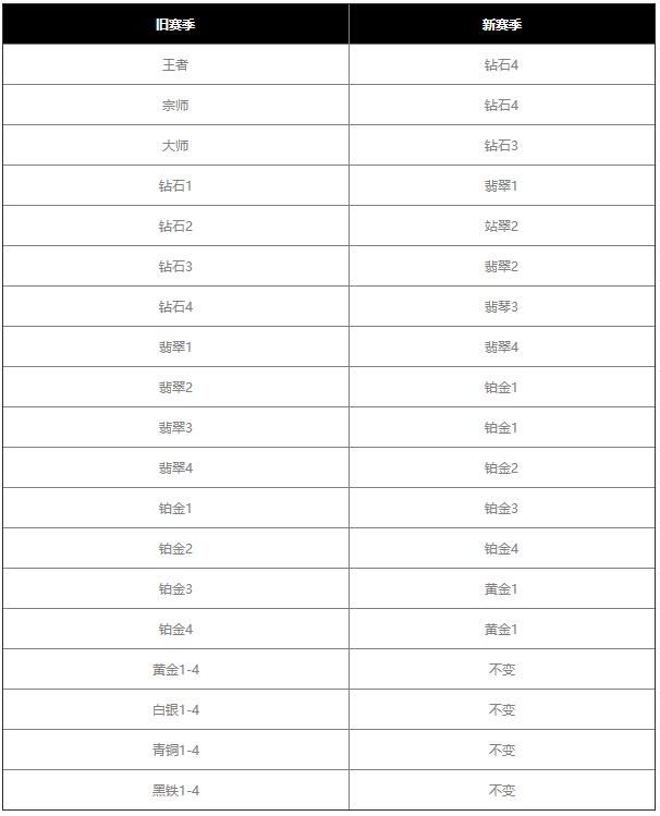 英雄联盟手游s4赛季什么时候开始？s4赛季开始时间和赛季继承规则一览[多图]图片3