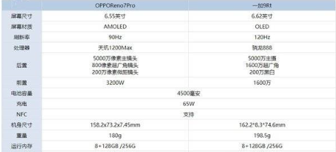 opporeno7pro和一加9rt哪款性价比更高