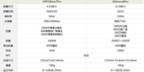 opporeno7pro和华为nova9pro哪款性价比更高