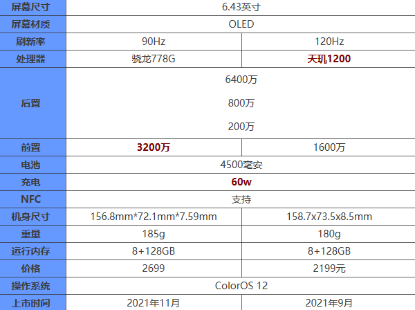 opporeno7和oppok9pro有什么区别