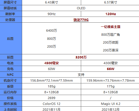 荣耀60和opporeno7有什么区别