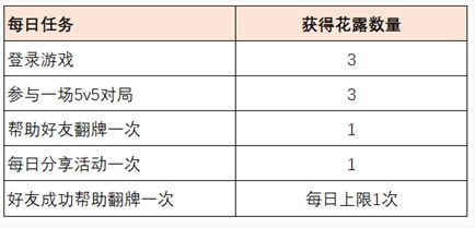 王者荣耀共赴花期活动攻略：共赴花期活动入口奖励一览[多图]图片2