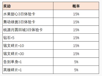 王者荣耀共赴花期活动攻略：共赴花期活动入口奖励一览[多图]图片5