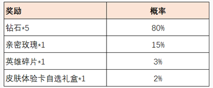 王者荣耀共赴花期活动攻略：共赴花期活动入口奖励一览[多图]图片6