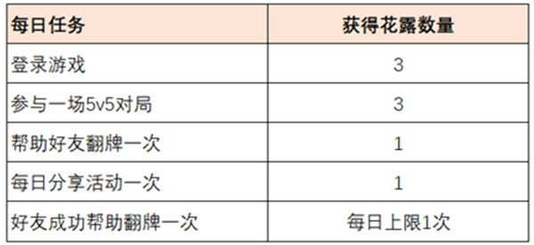 王者荣耀共赴花期花露怎么获得？共赴花期花露抽奖攻略[多图]图片2